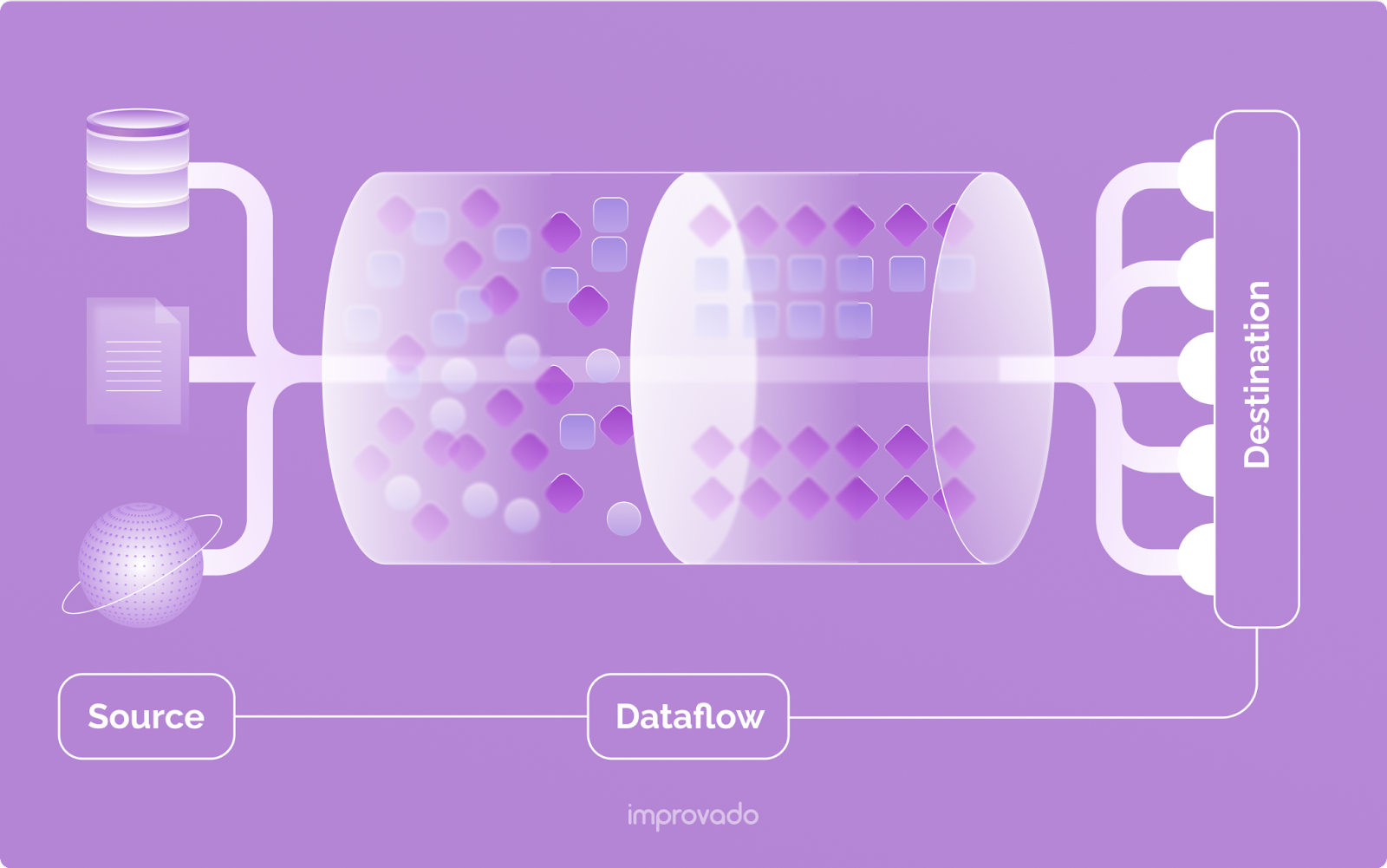 A data pipeline automates data flow from a source to a destination and data transformation.
