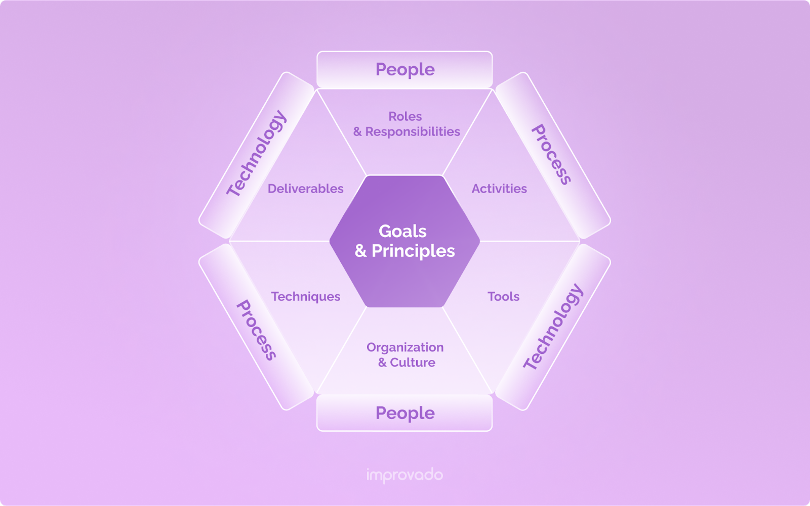 The DAMA framework sees the following relationship between people, processes, and technologies.