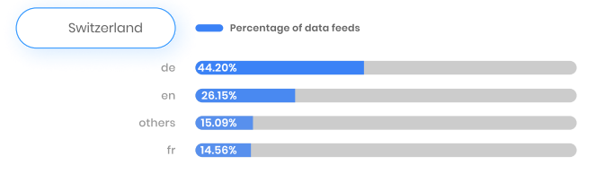English is the second most used language in ads in Switzerland.