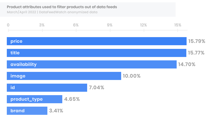 Price is the top product attribute used to filter products out of data feeds.