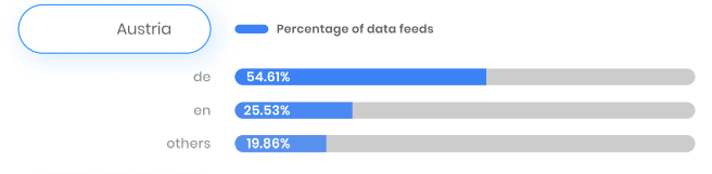 English is the second most used language in product feeds in Austria.