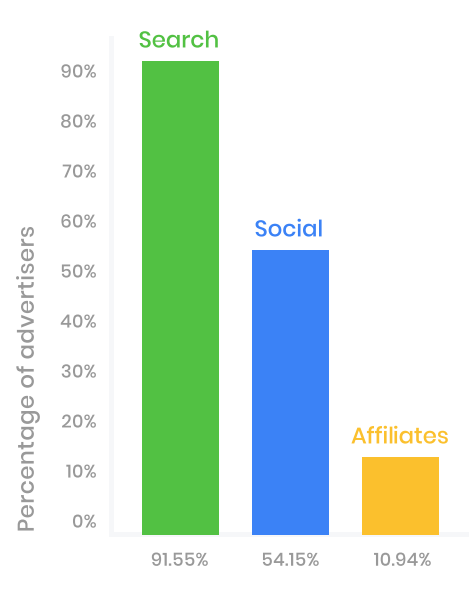 Search has the highest percentage of advertisers compared to other channels.