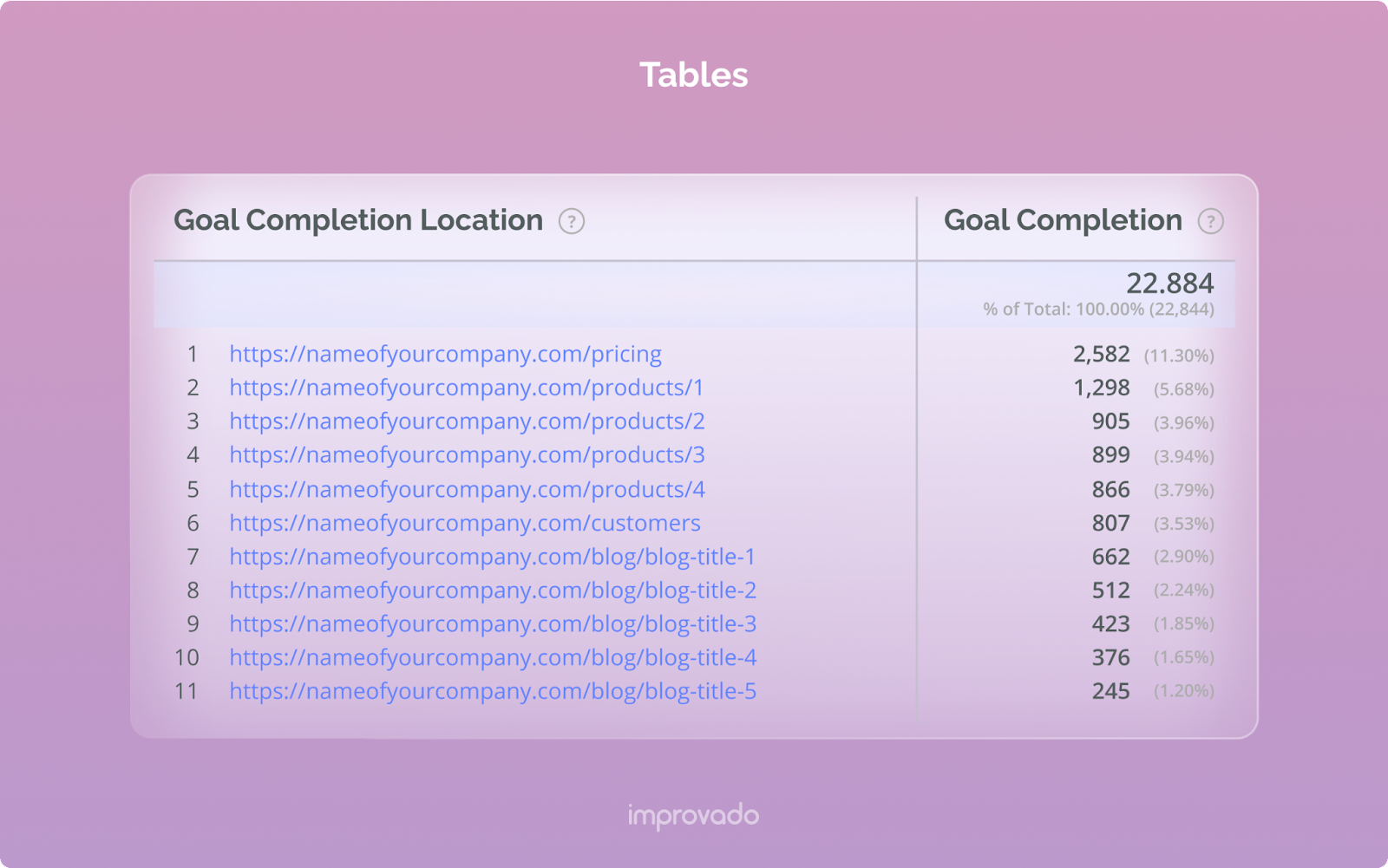 Tables are best suited for displaying the correlation between metrics.