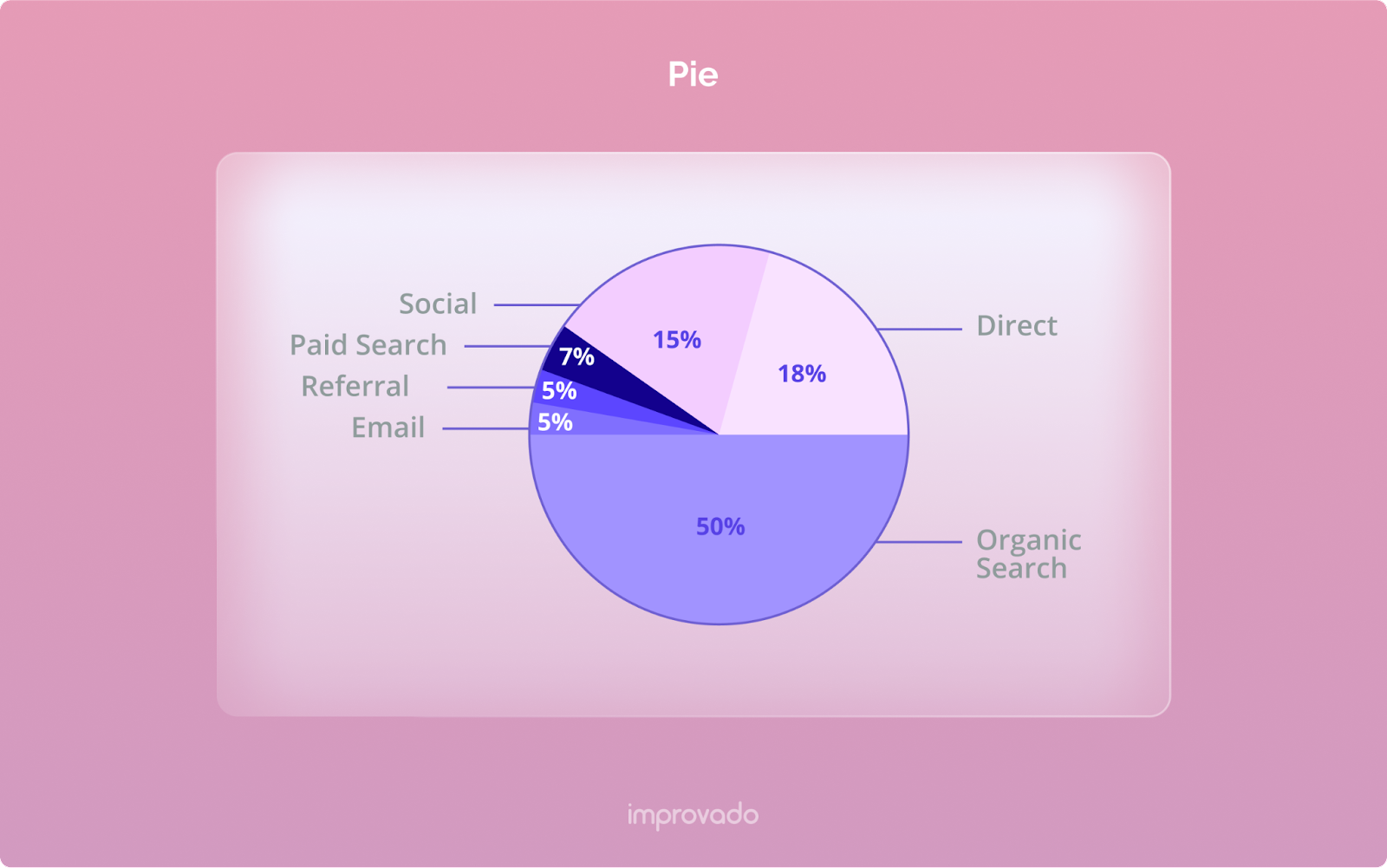 Pie charts are best suited for visualizing the relationship between parts and the whole variable.