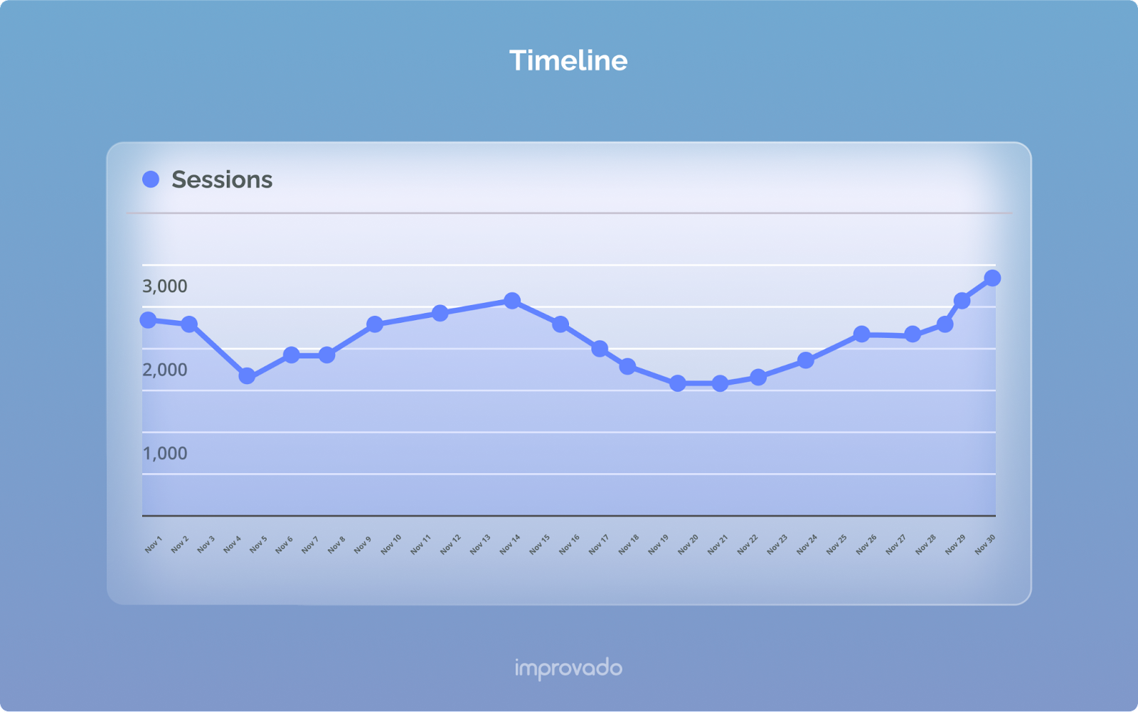 Timeline is best suited for visualizing a selected metric over s period of time.