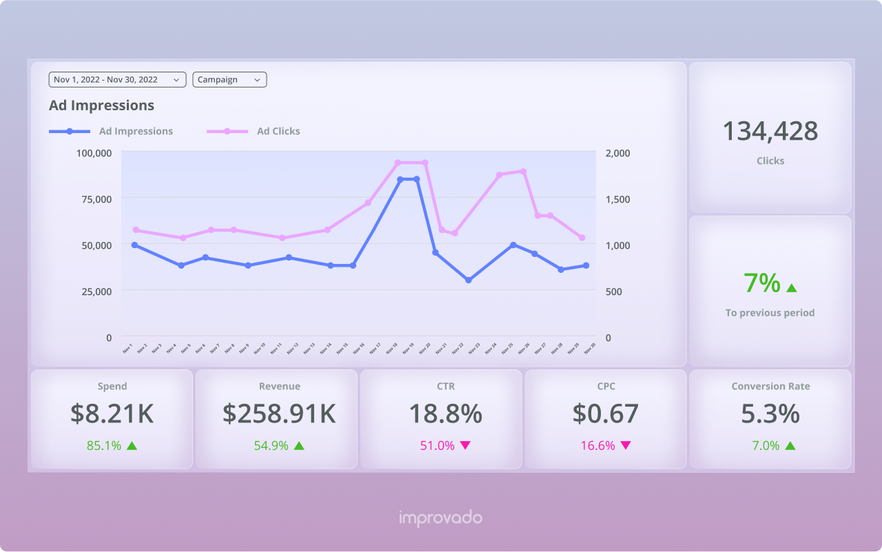 An example of a Google Ads dashboard 