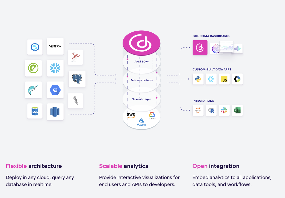 GoodData is an API-first analytics and business intelligence platform.
