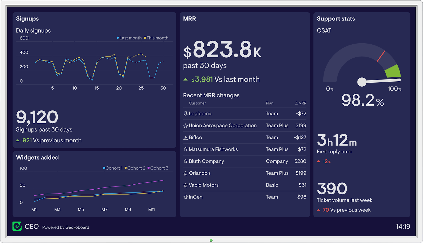 Geckoboard is a simple data visualization and marketing dashboard software.