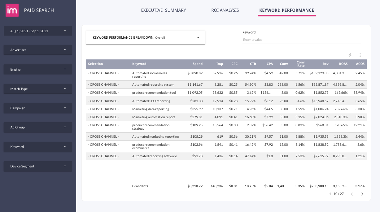  Improvado's paid search dashboard : keyword performance