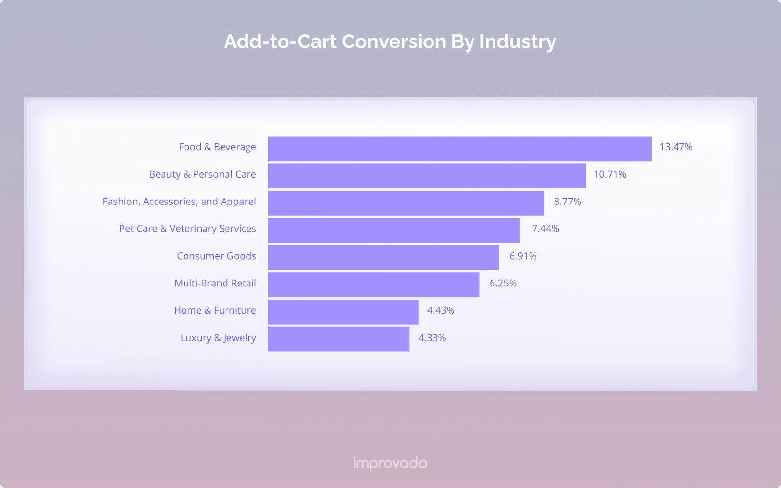 Add-to-Cart rate benchmark by industry