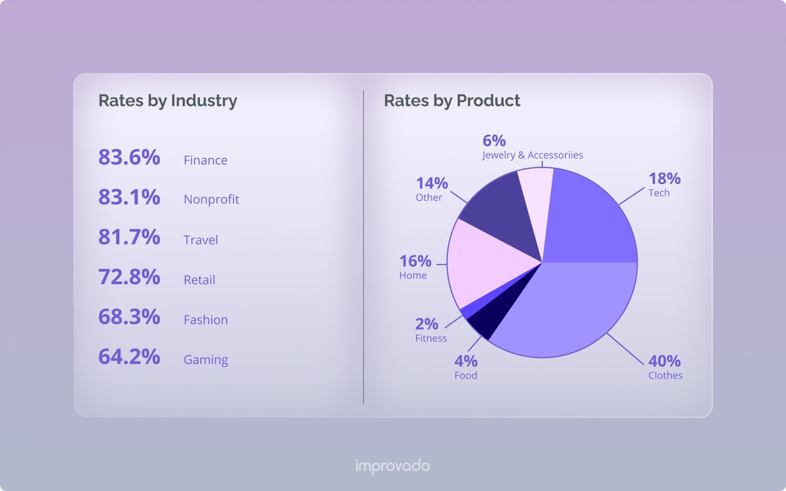 Cart abandonment rate stats by industry