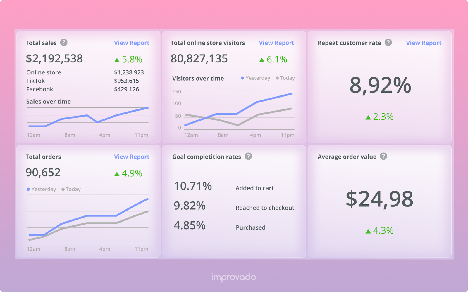  Improvado’s Shopify dashboard template