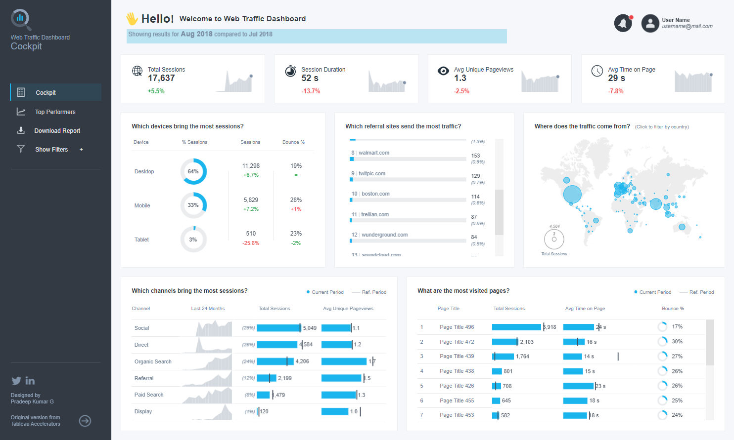 Web traffic dashboard example‍