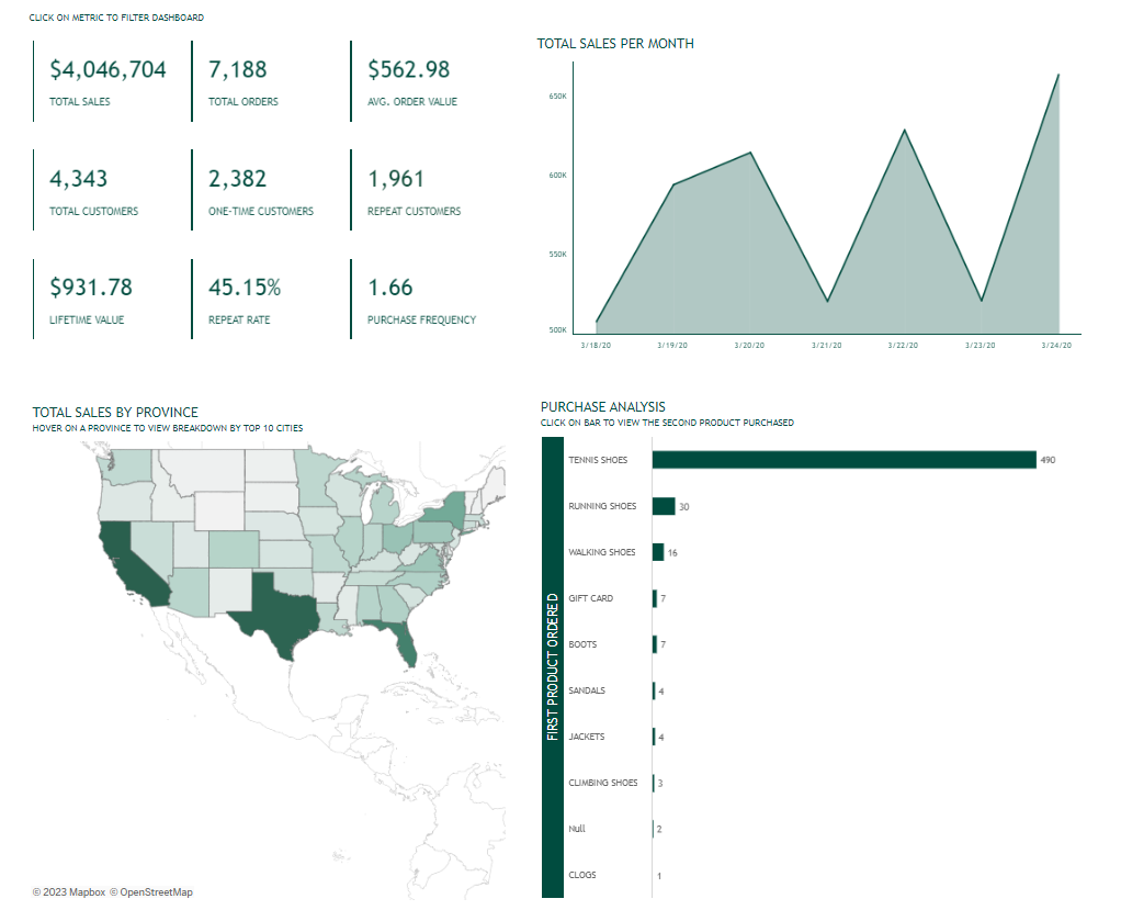 Shopify customer journey dashboard‍