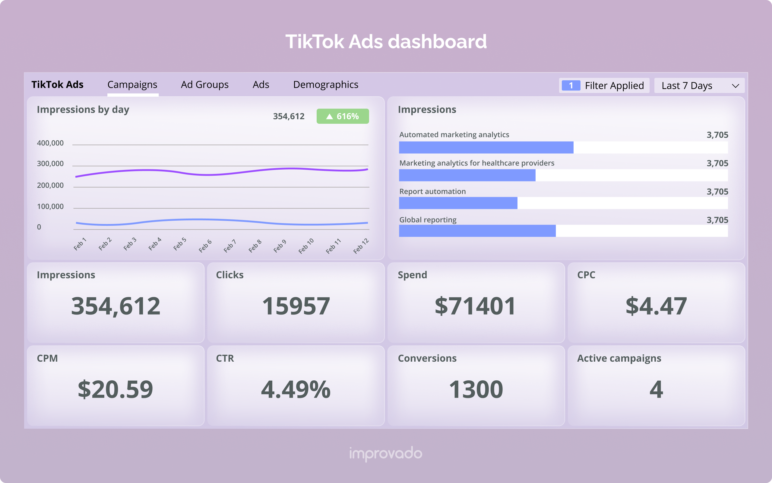 Improvado’s example of a TikTok Ads dashboard