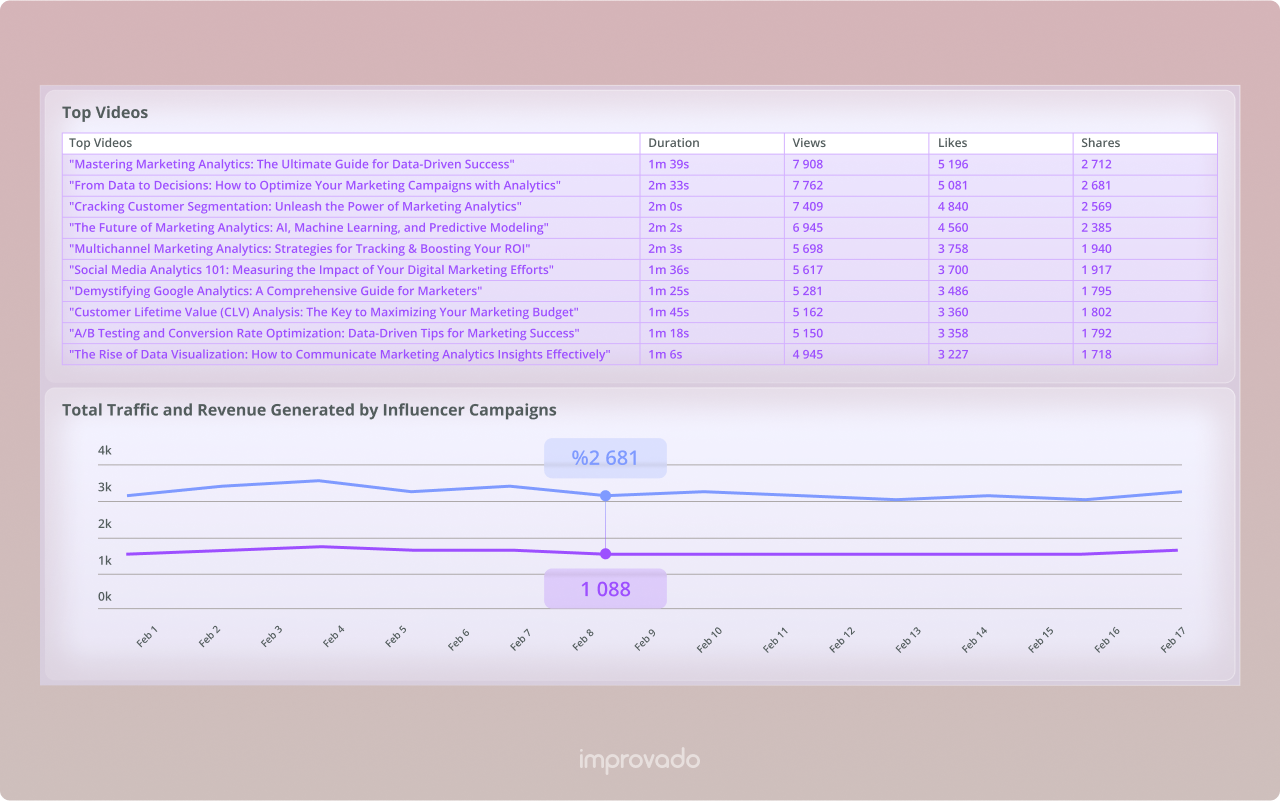 Influencer marketing dashboard: engagement rate by video