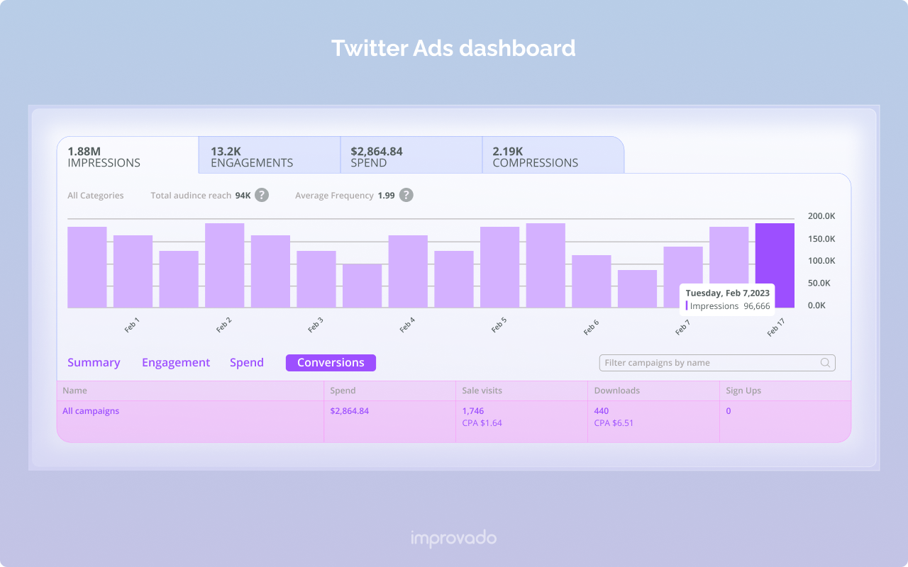 Improvado’s Twitter Ads dashboard example