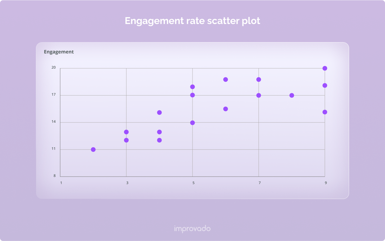 Engagement scatter plot for a Twitter Ads dashboard