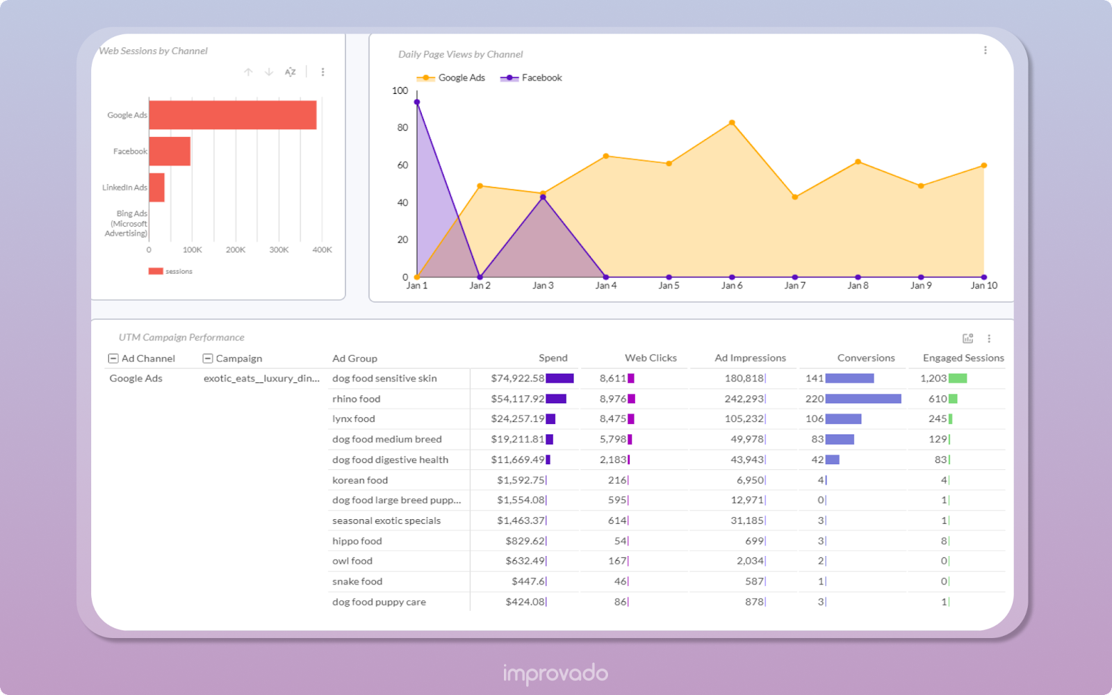 Improvado's web analytics and paid ads performance dashboard