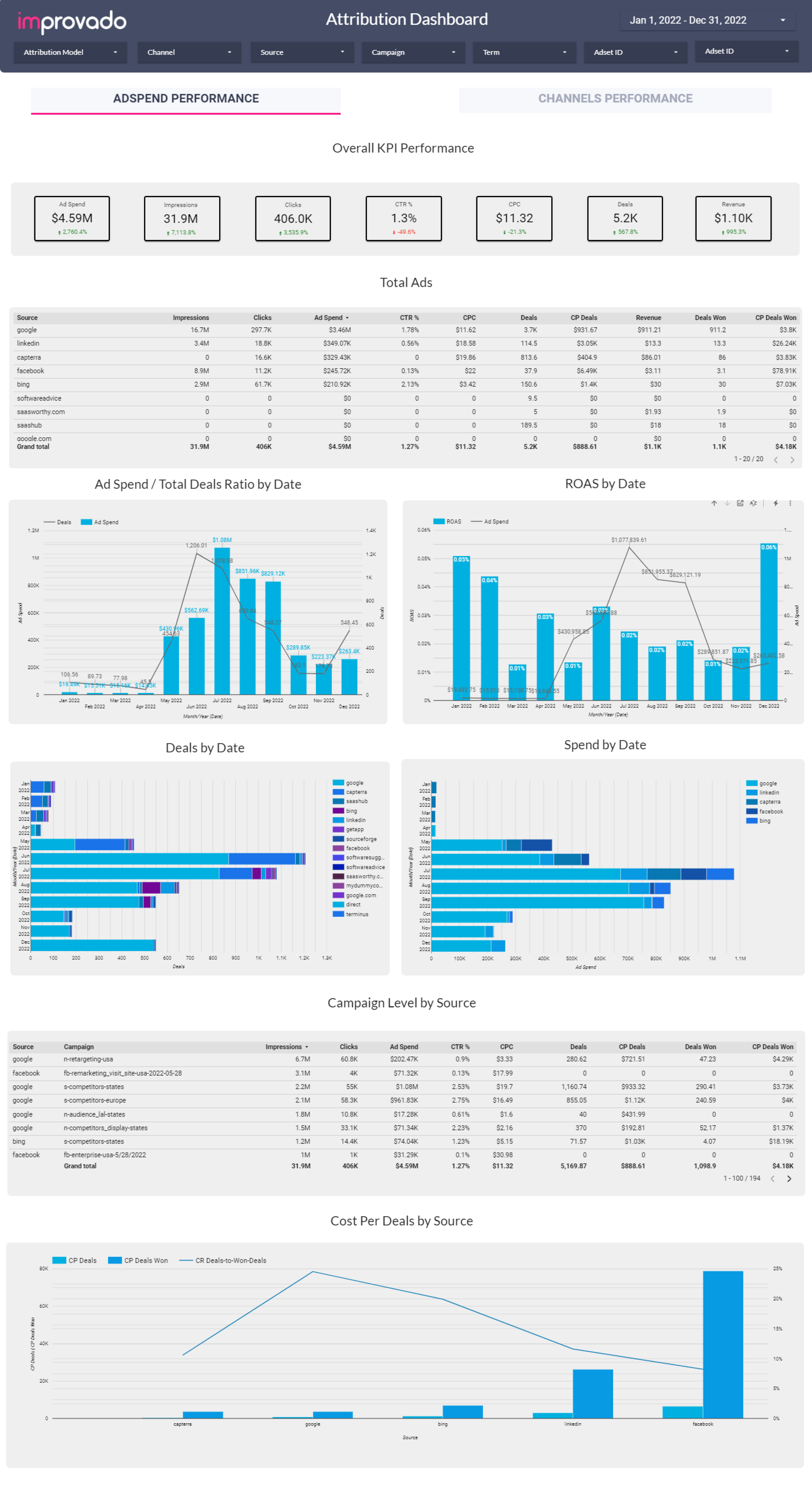 Improvado’s full-funnel marketing attribution dashboard | ad spend performance It shows you how your campaigns perform and how effective each advertising platform is in terms of revenue generation.