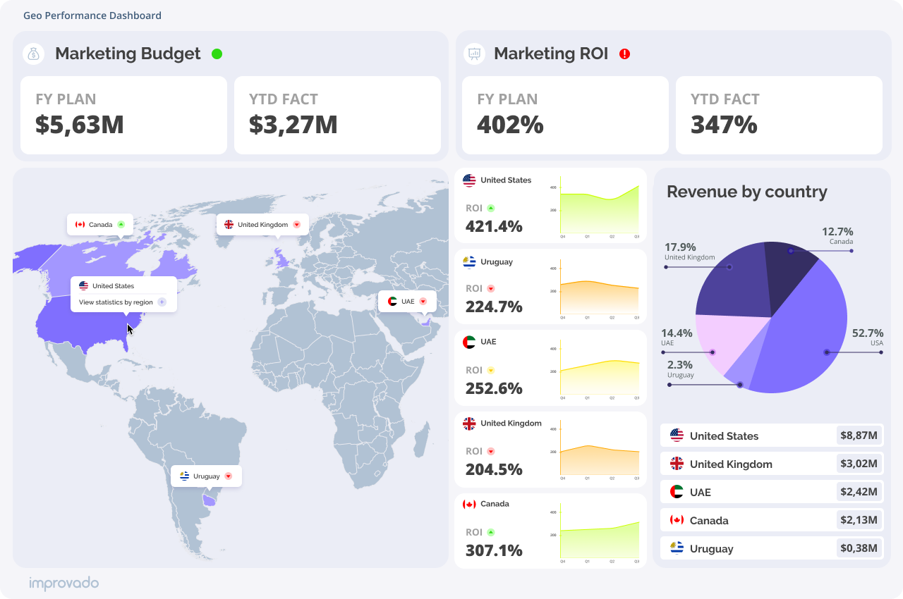 An example of an ROI dashboard that displays metrics across various regional branches.