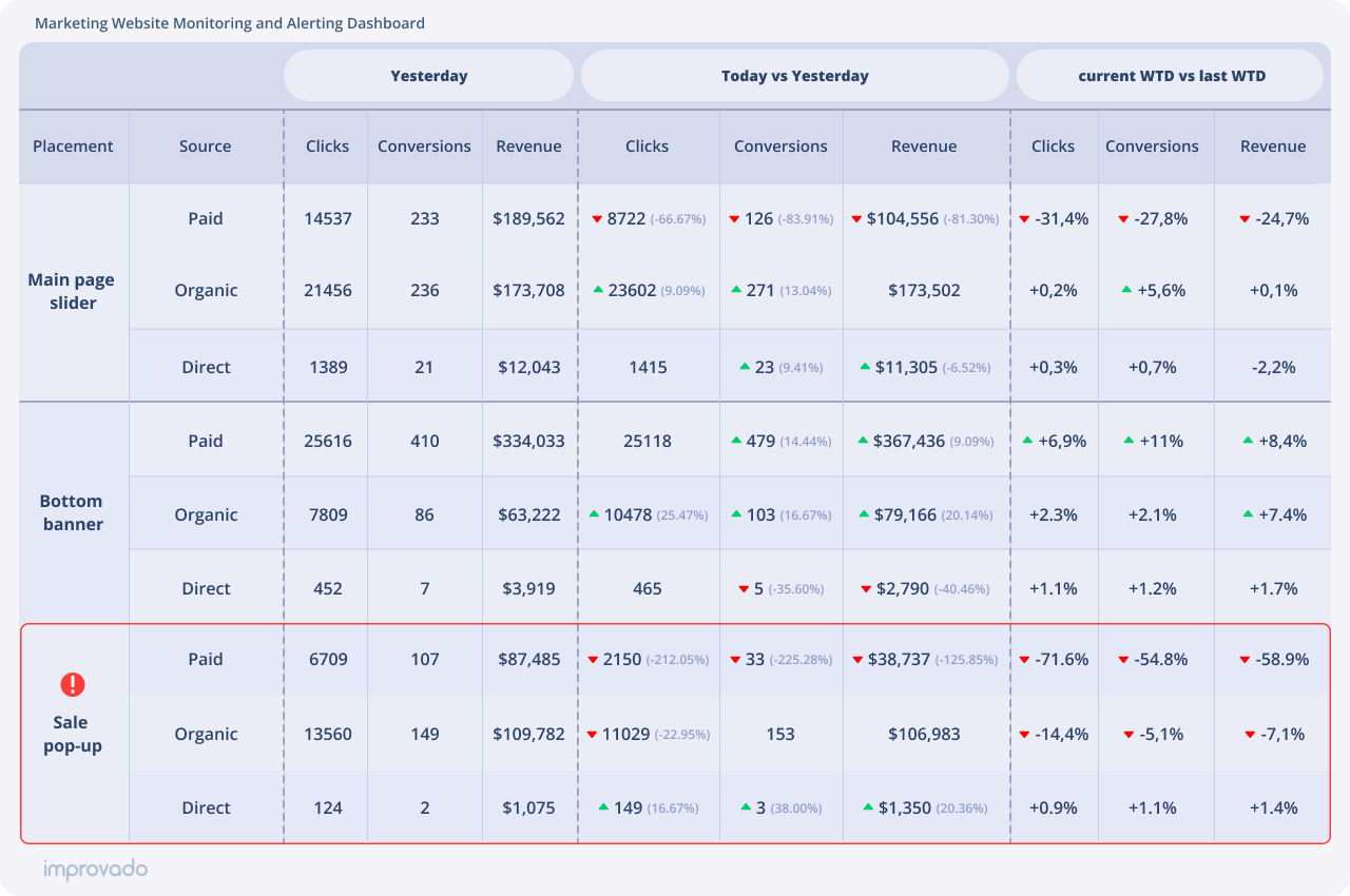A website monitoring and alerting dashboard tracks performance of the key website promotional elements.