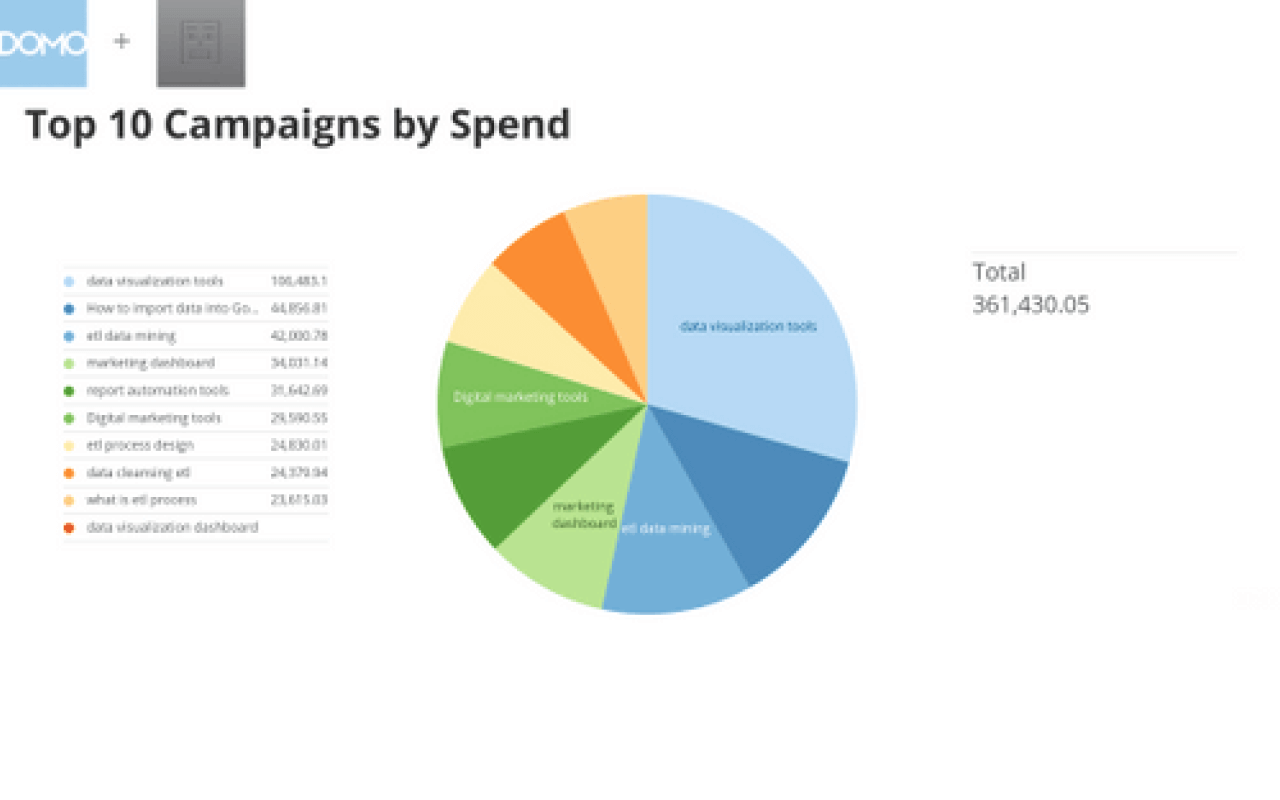 Adwords Perfomance