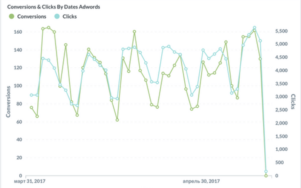 Adwords Account Perfomance