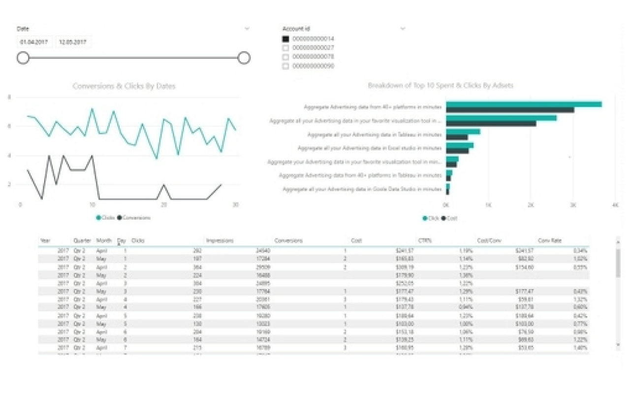Template Adwords Account Perfomance