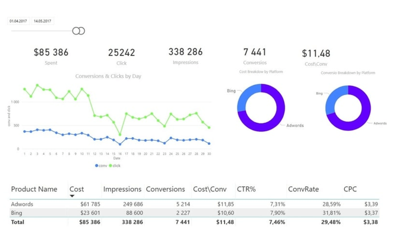 Template Overview Platforms Level