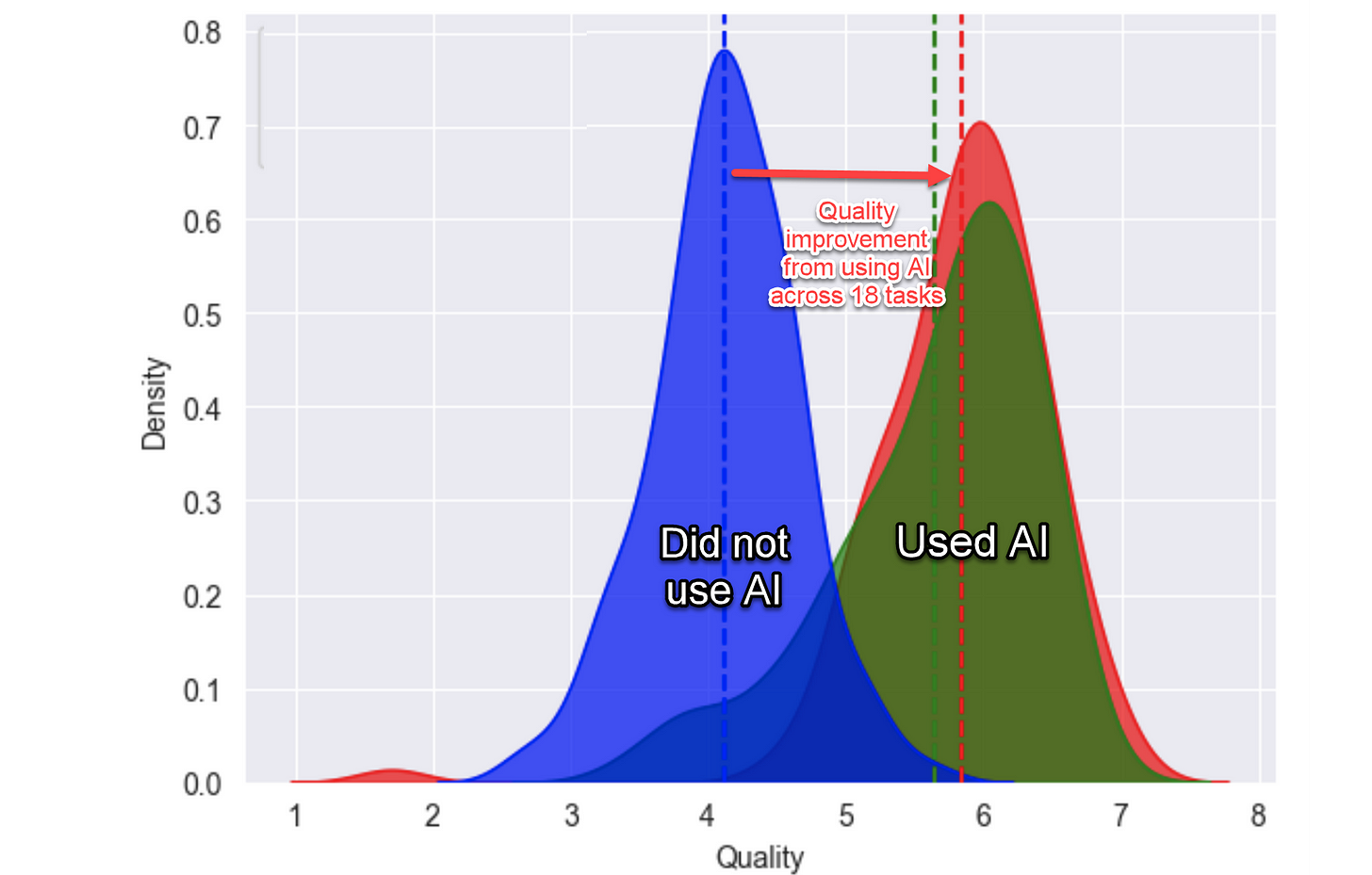 A HBS study shows that specialists using AI tools produce 40% higher quality results.