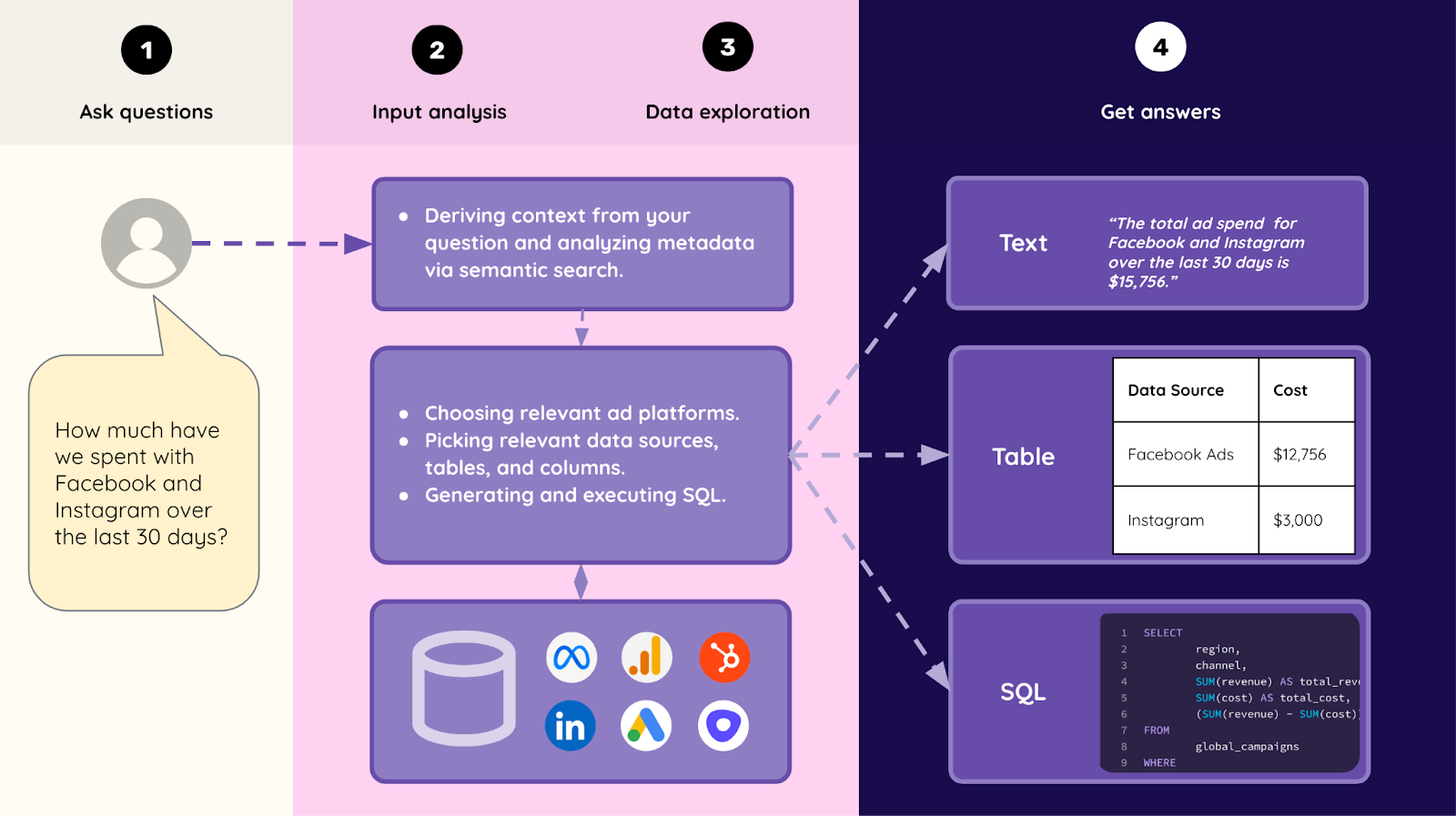 How the Improvado AI Assistant works