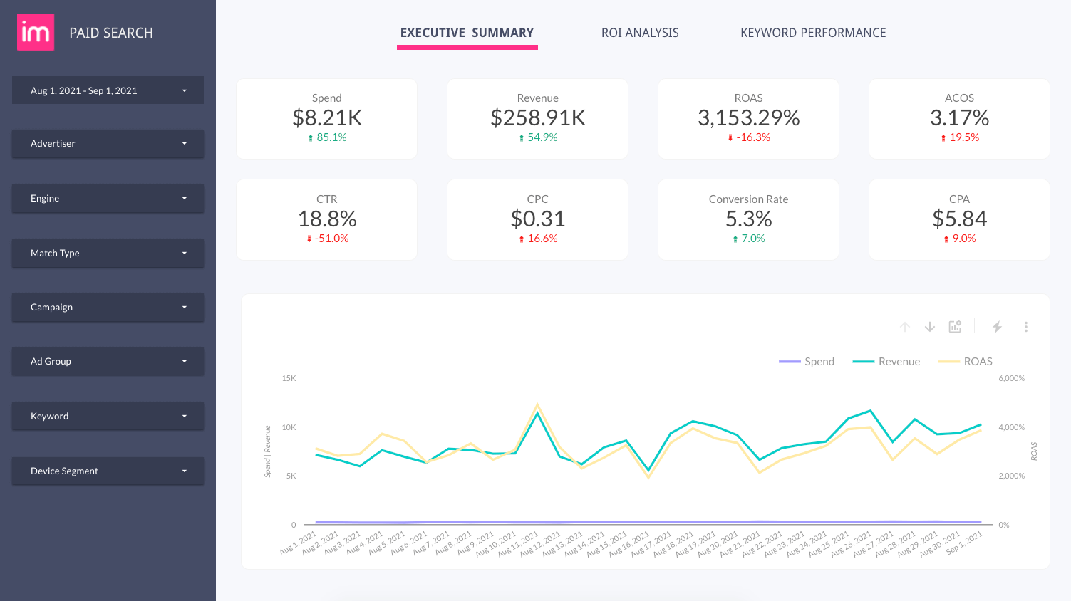 Improvado paid search advertising dashboard
