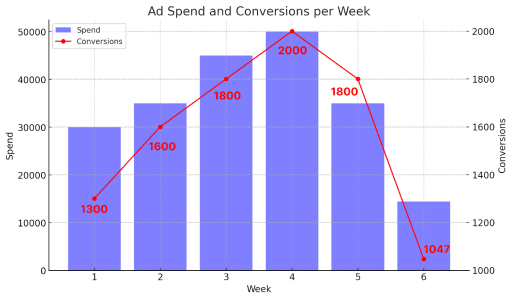 AI-generated spend and conversion chart