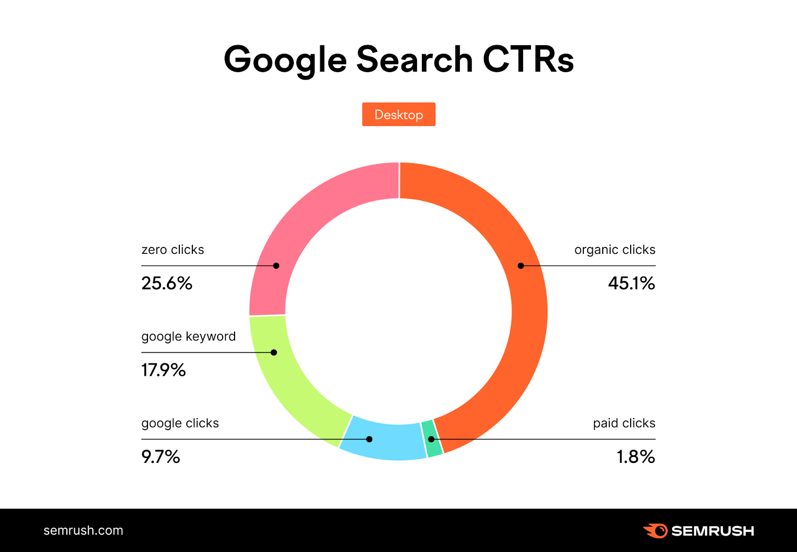 Quarter of all Google searches are zero click, meaning they don