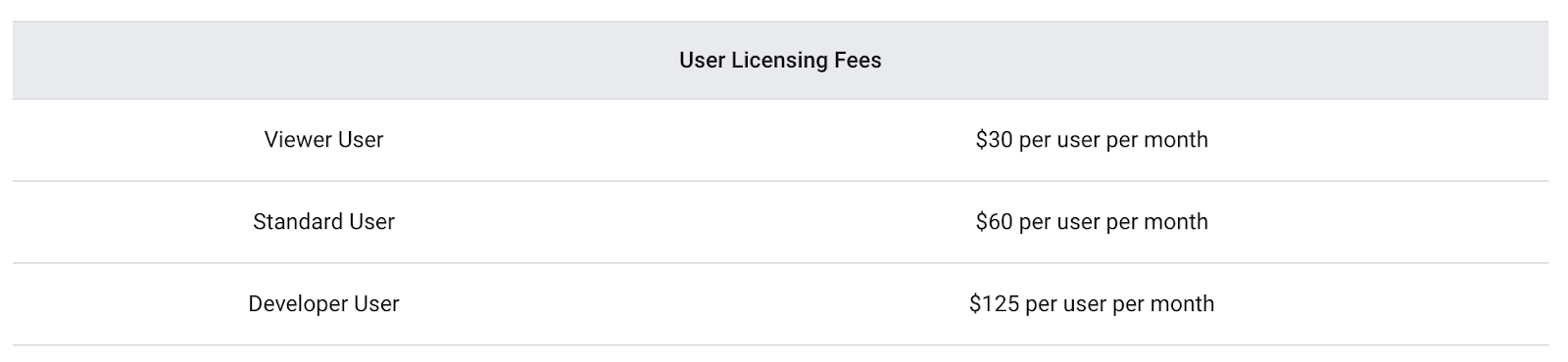 Looker user licensing options