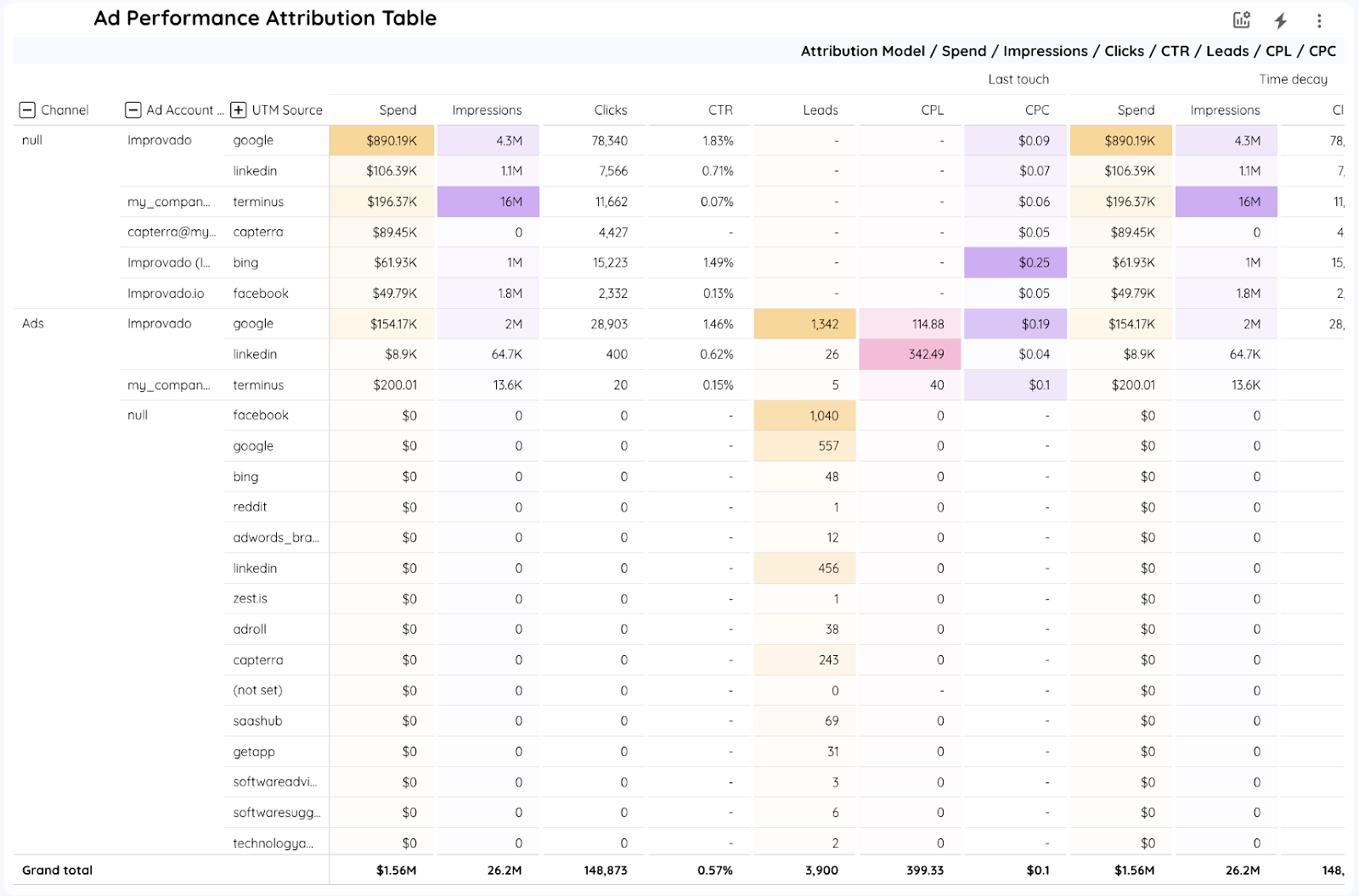 Improvado provides a pre-built marketing attribution dashboard compatible with Tableau and Looker.
