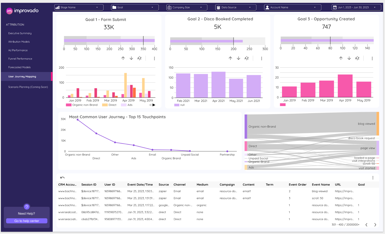 Use Improvado to precisely attribute conversions from 500+ platforms to see their impact on revenue growth