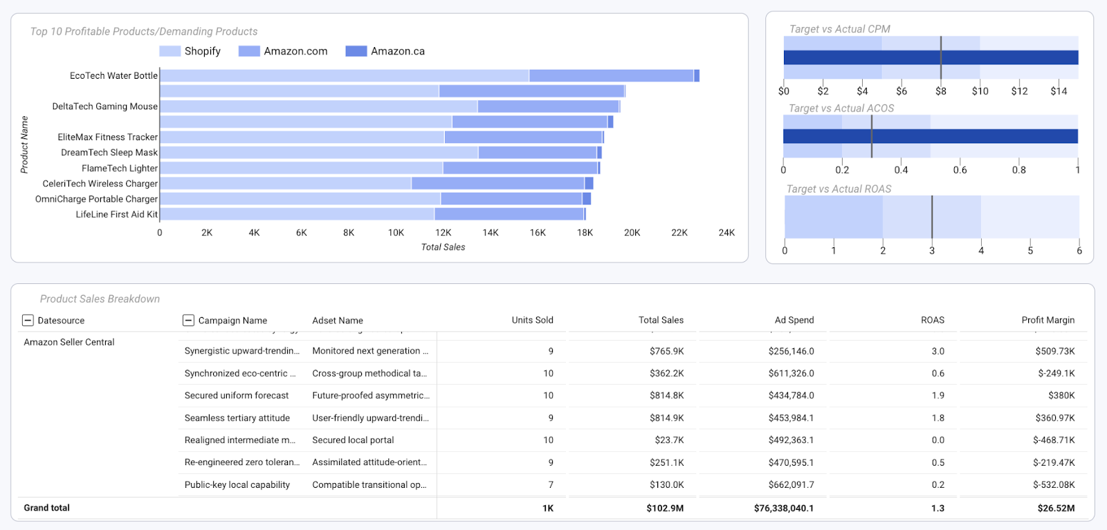 Improvado ecommerce dashboard allows brands to measure and optimize business performance across different platforms like Amazon, Shopify, and others.