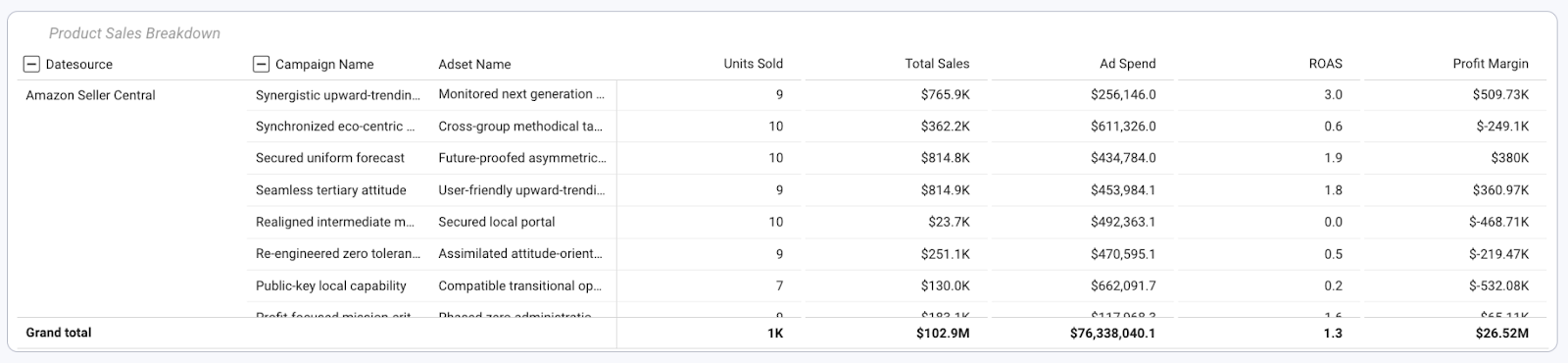 Improvado ecommerce dashboard provides granular data on product sales.