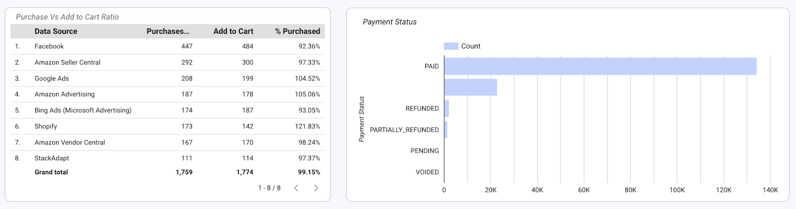 Improvado ecommerce dashboard provides granular data on cart abandonment and payment statuses.