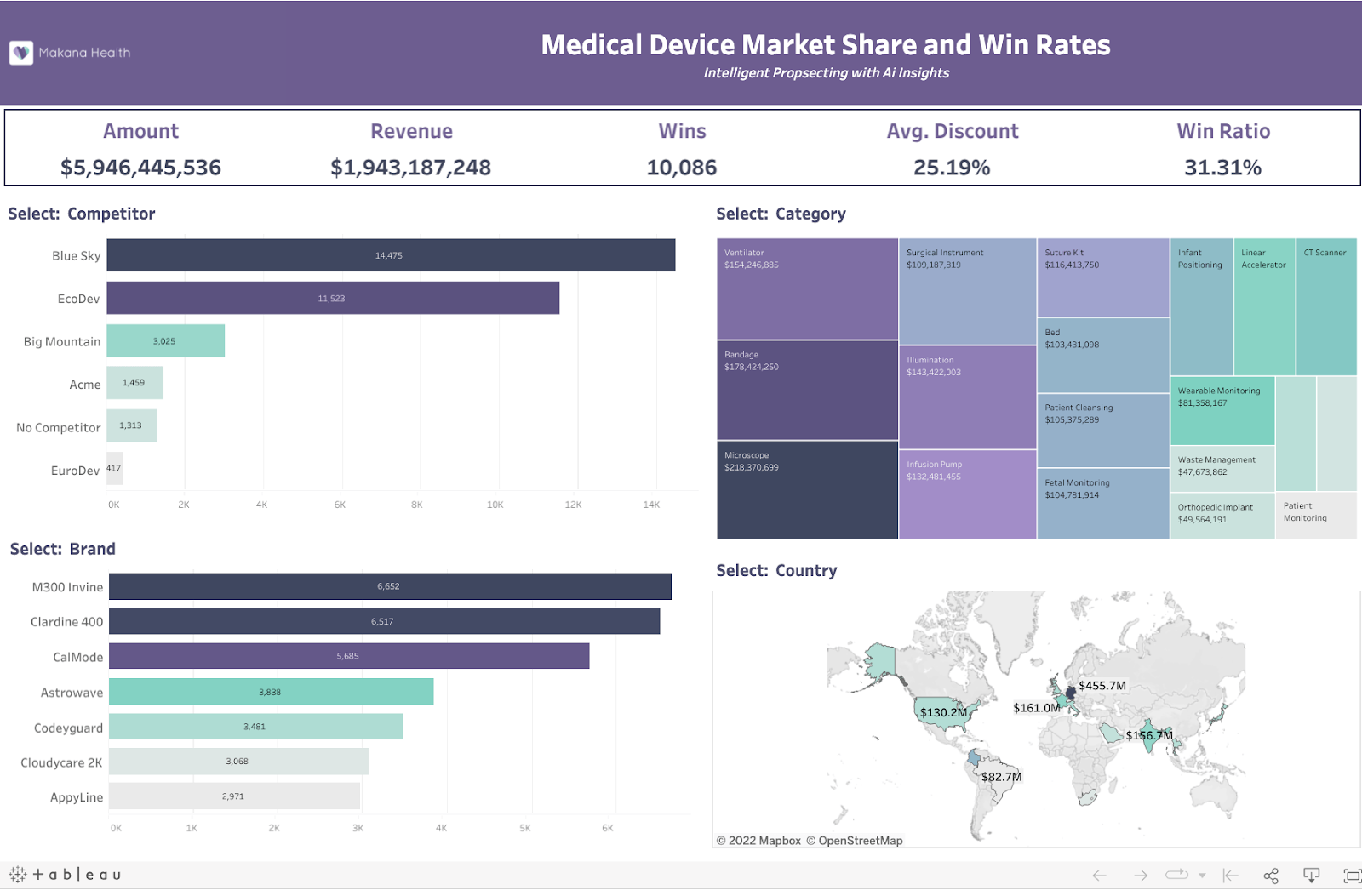 Tableau is a business intelligence tool suitable for healthcare organizations.