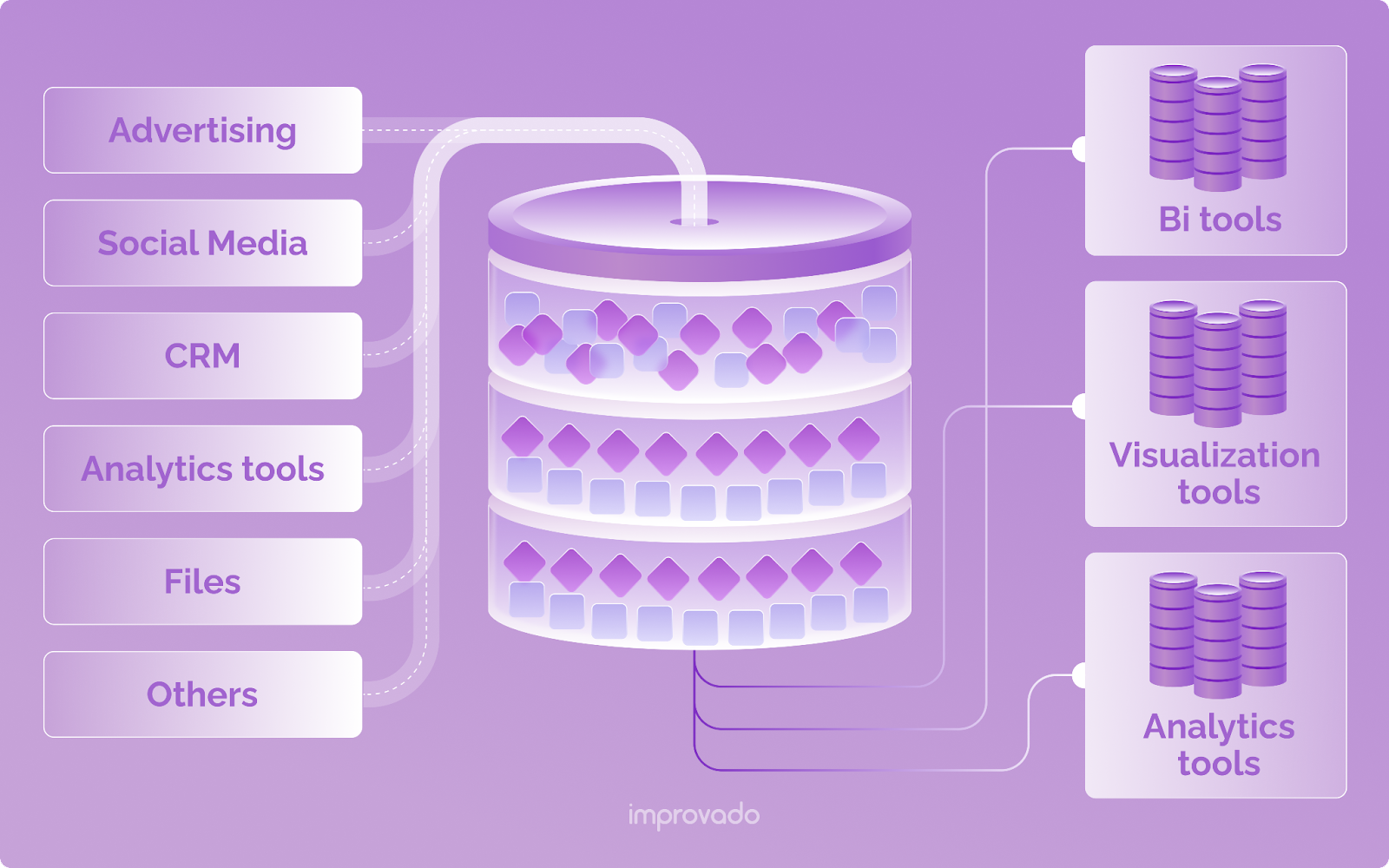 ETL involves extracting data from various sources, transforming it into a format suitable for analysis, and loading it into a target destination.