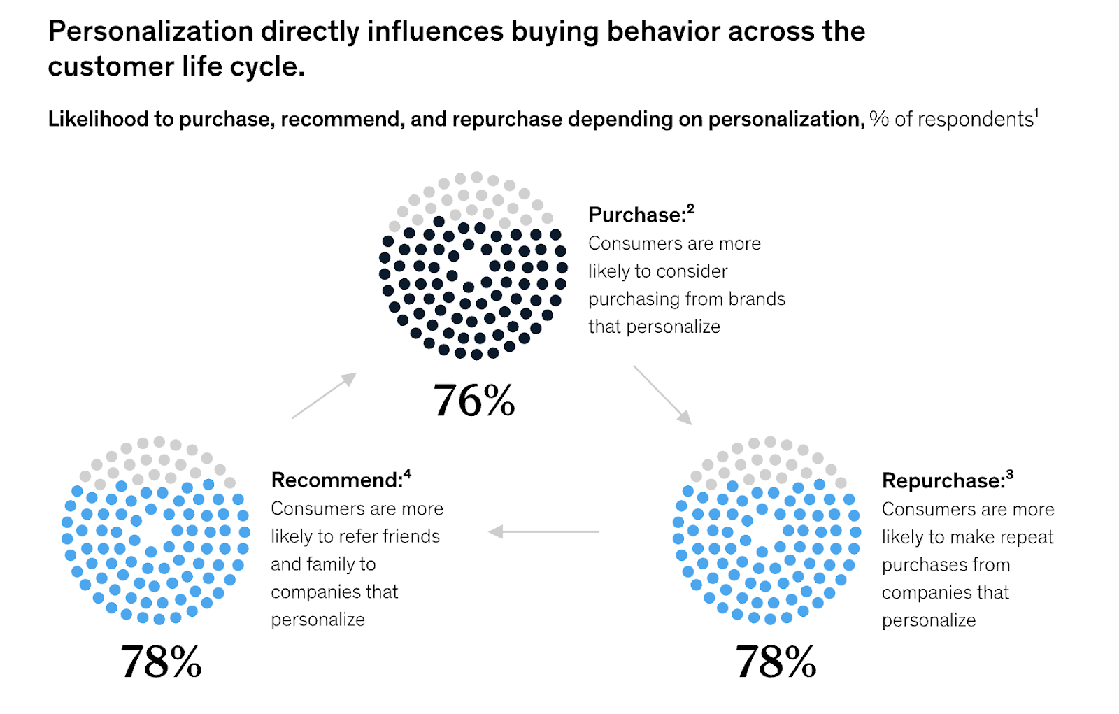 McKinsey data on the effect of personalization on buying behavior.