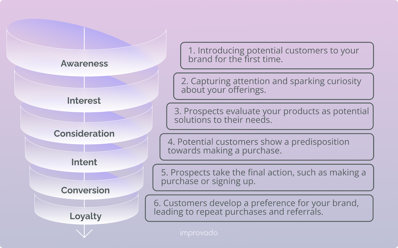 Each customer goes through six stages of a customer acquisition funnel.