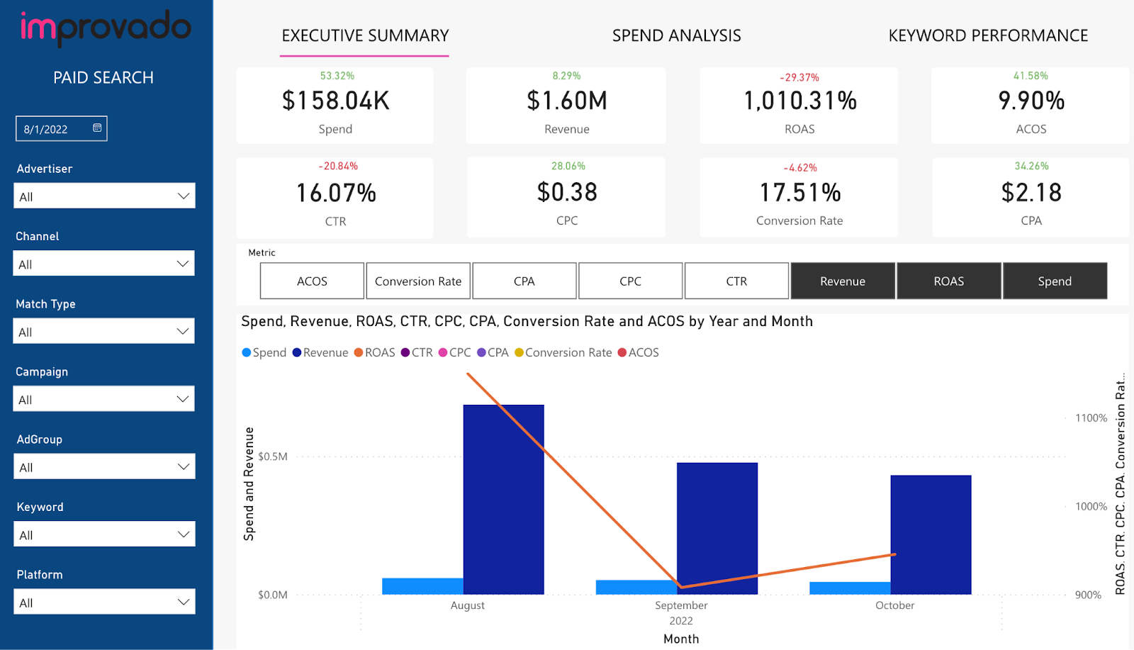 Improvado paid search dashboard is your single source of truth for paid search campaigns.