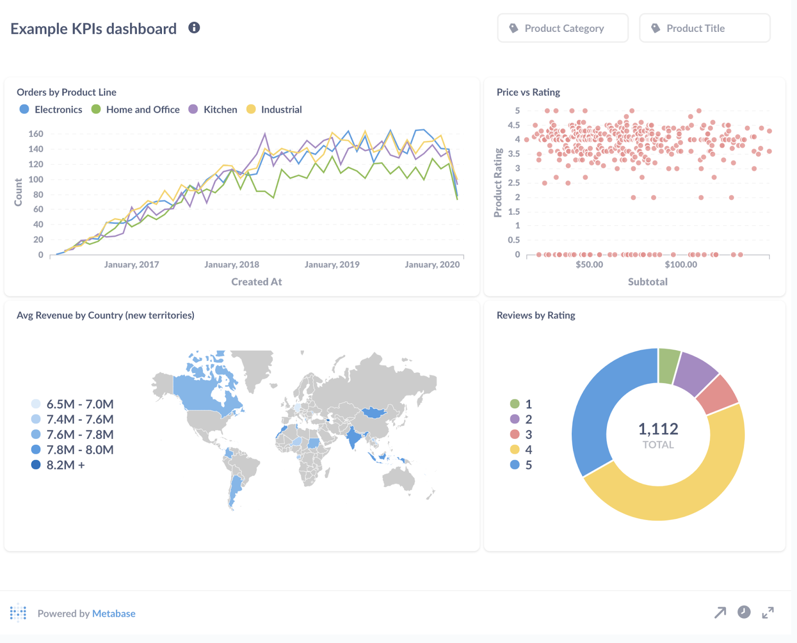 Metabase is a business intelligence tool that allows users to visualize and analyze their data through easy-to-use dashboards.