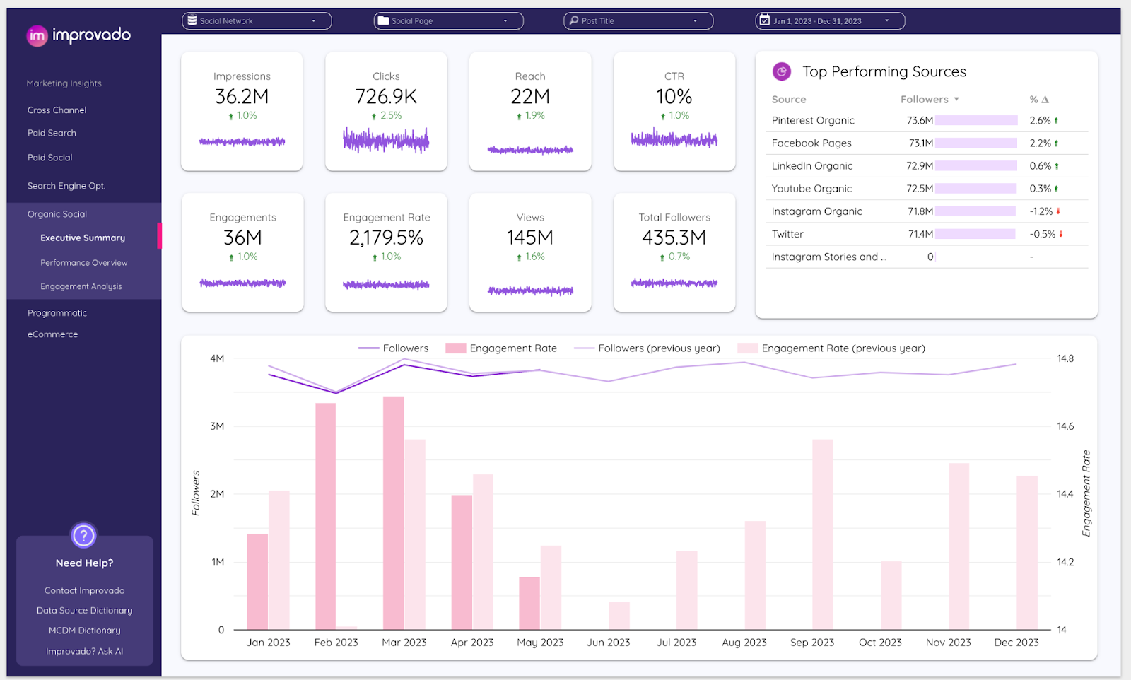 Improvado organic social analytics dashboard is a one-stop social media reporting tool to track everything from follower growth to post-level conversions