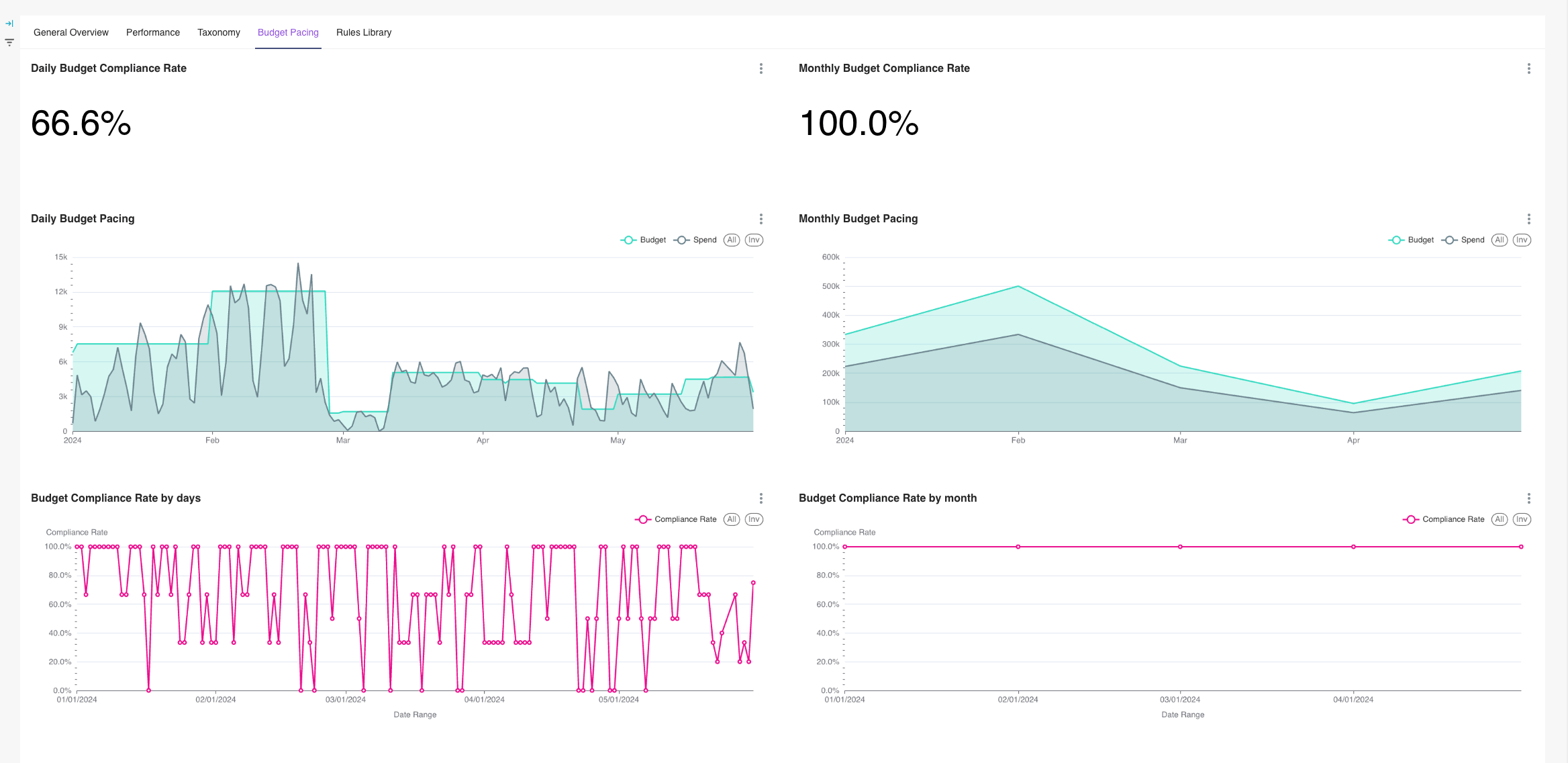 data-governance-dashboard-budget-pacing.png