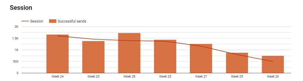Email Marketing Performance Dashboard Example 